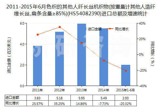 2011-2015年6月色織的其他人纖長絲機(jī)織物(按重量計(jì)其他人造纖維長絲,扁條含量≥85%)(HS54082390)進(jìn)口總額及增速統(tǒng)計(jì)